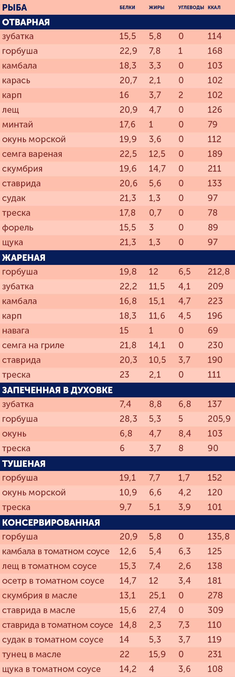 Таблица калорийности рыбы по способу приготовления Таблица калорийности рыбы по способу приготовления