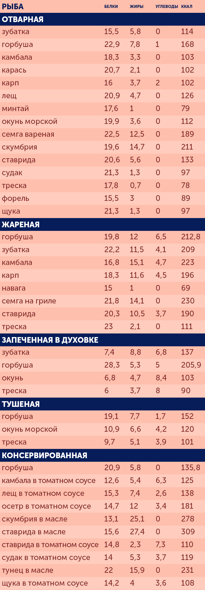 Жирность рыбы таблица. Калории рыбы таблица. Жирность морской рыбы таблица. Калорийность рыбы таблица.